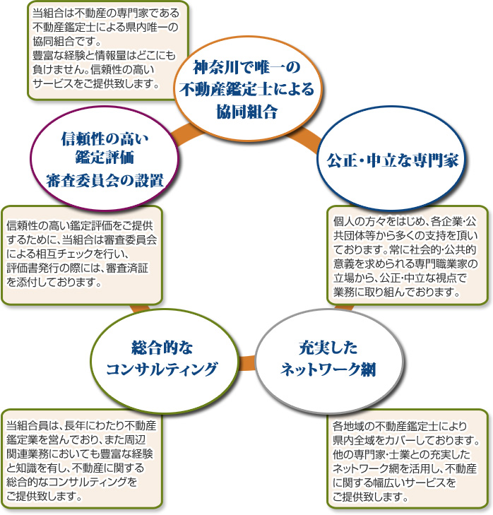 神奈川県不動産鑑定協同組合の特長